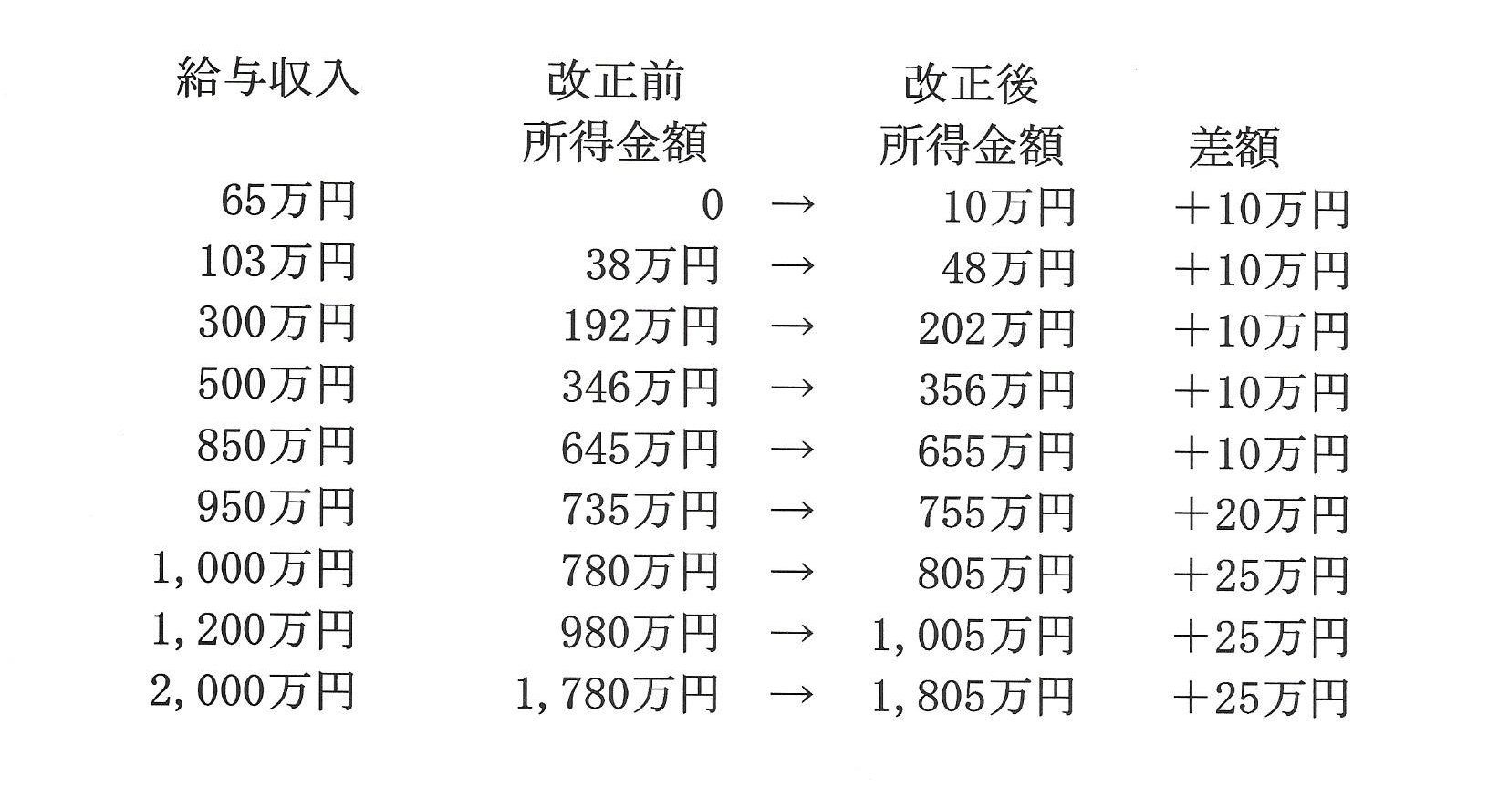 給与所得の計算